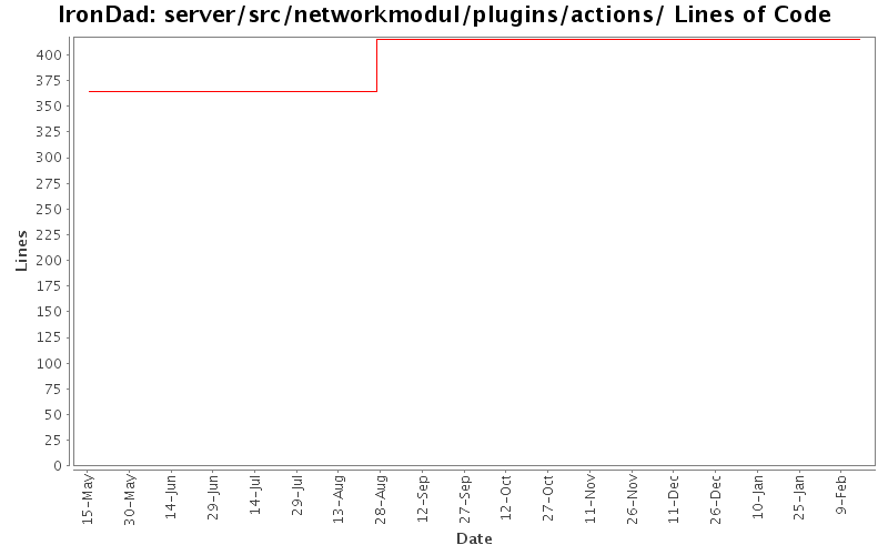 server/src/networkmodul/plugins/actions/ Lines of Code