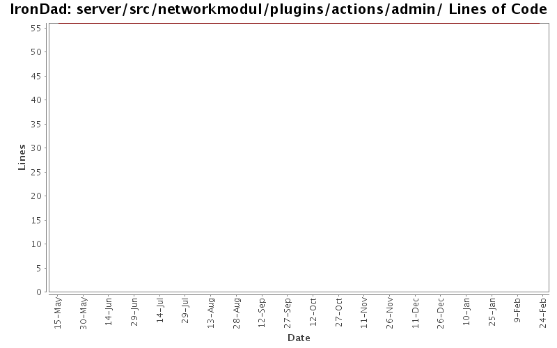 server/src/networkmodul/plugins/actions/admin/ Lines of Code