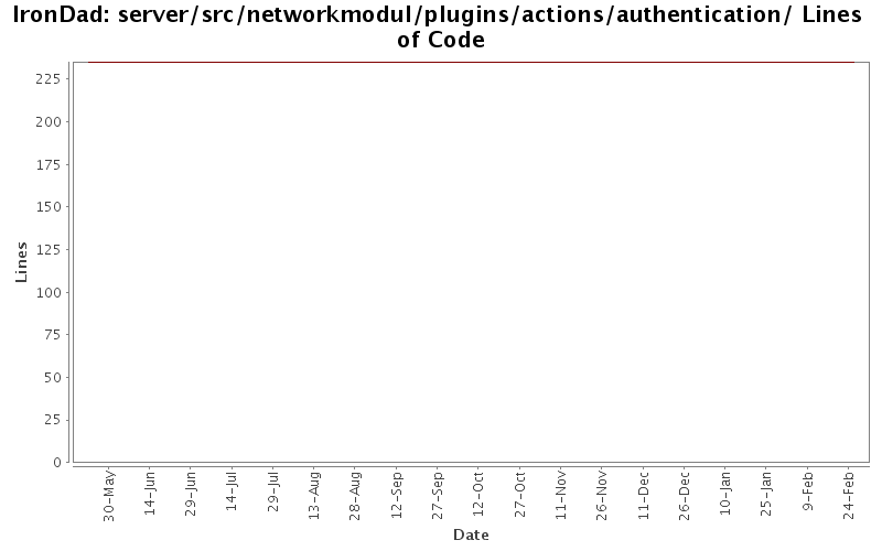 server/src/networkmodul/plugins/actions/authentication/ Lines of Code