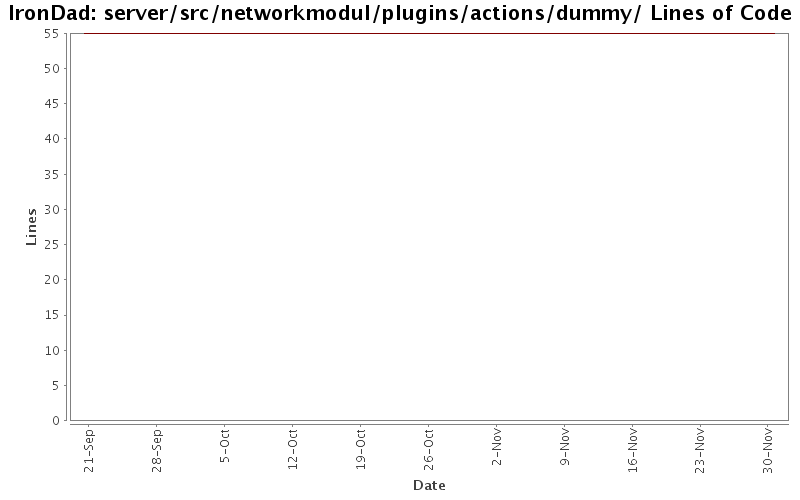 server/src/networkmodul/plugins/actions/dummy/ Lines of Code