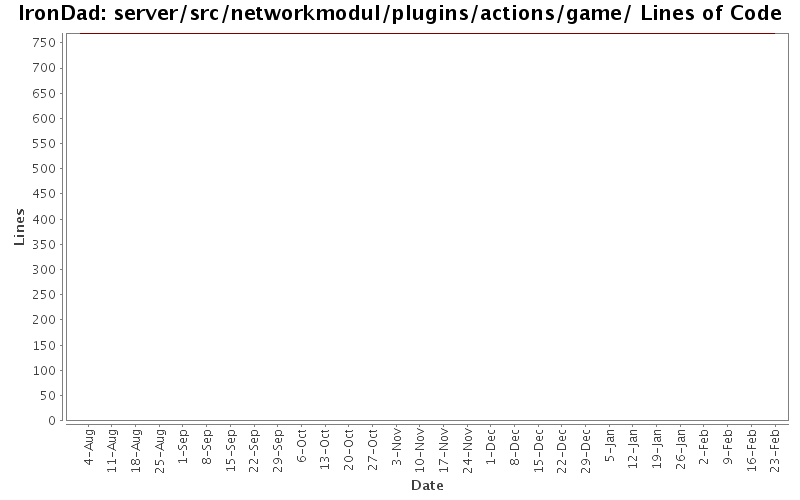 server/src/networkmodul/plugins/actions/game/ Lines of Code
