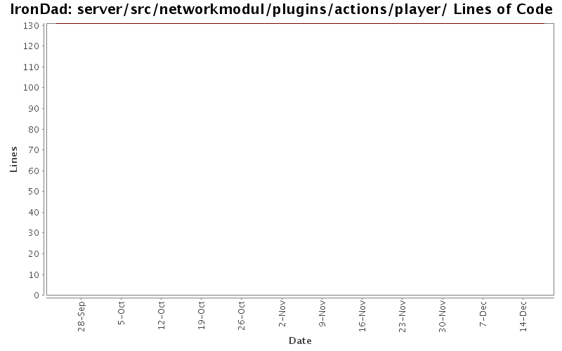 server/src/networkmodul/plugins/actions/player/ Lines of Code