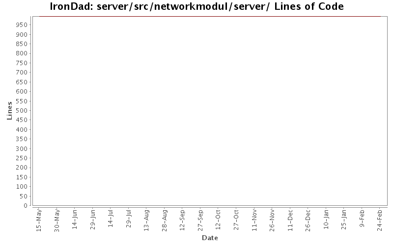 server/src/networkmodul/server/ Lines of Code