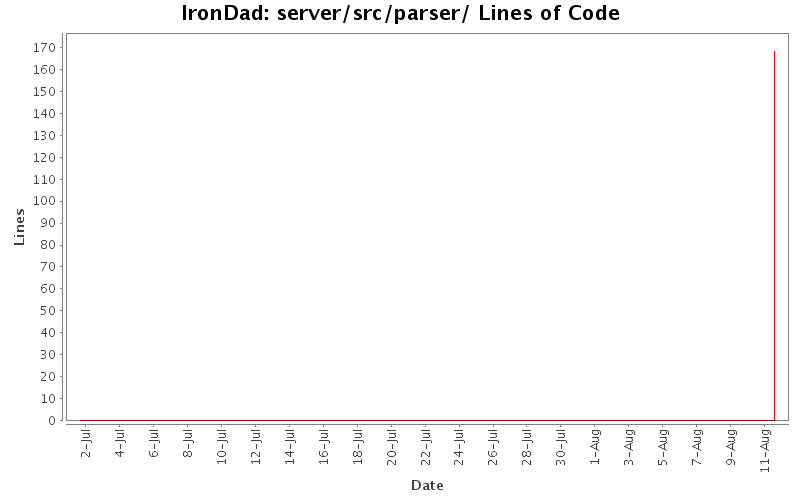 server/src/parser/ Lines of Code