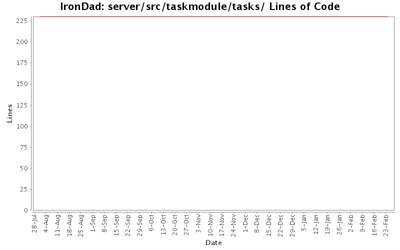 server/src/taskmodule/tasks/ Lines of Code