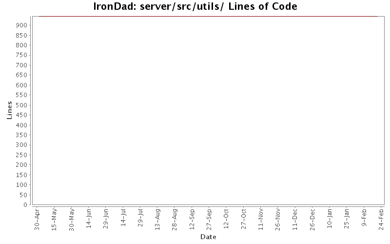 server/src/utils/ Lines of Code