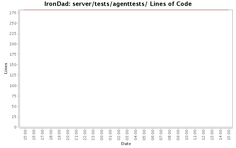 server/tests/agenttests/ Lines of Code
