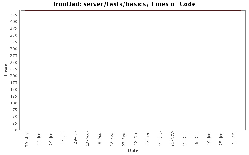 server/tests/basics/ Lines of Code