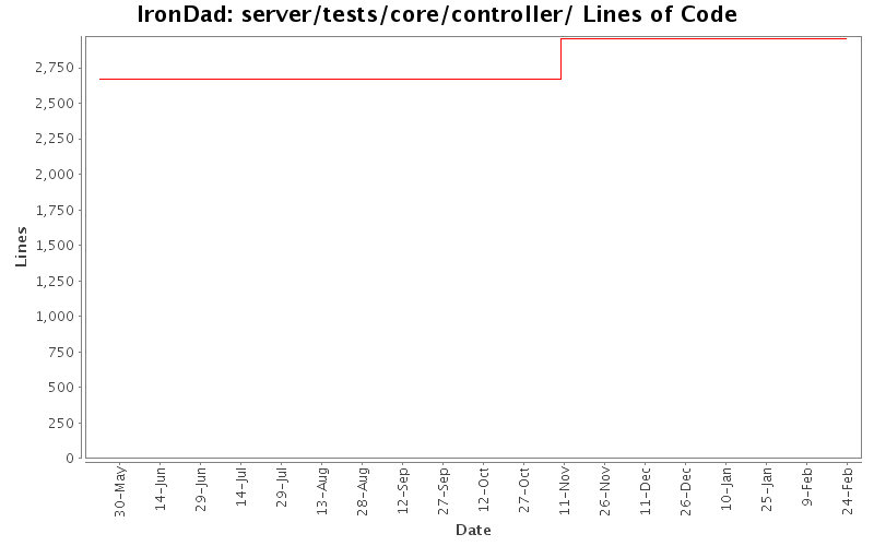 server/tests/core/controller/ Lines of Code