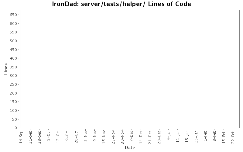 server/tests/helper/ Lines of Code
