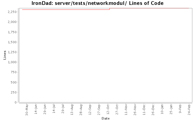 server/tests/networkmodul/ Lines of Code