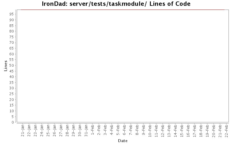 server/tests/taskmodule/ Lines of Code