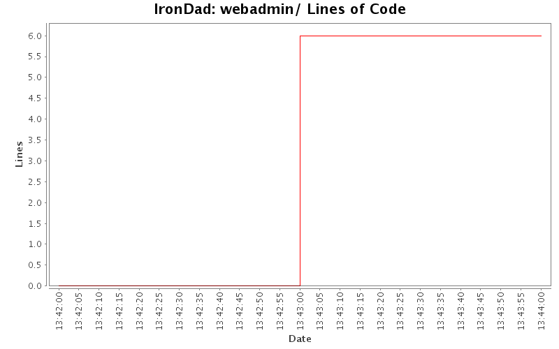webadmin/ Lines of Code
