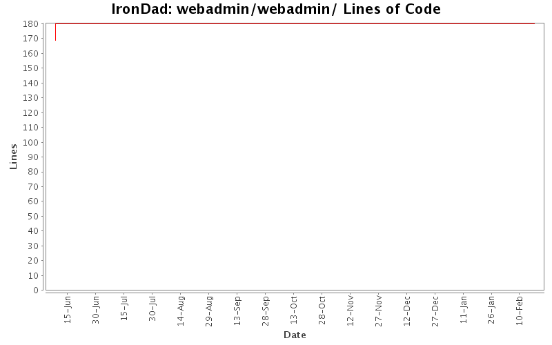 webadmin/webadmin/ Lines of Code