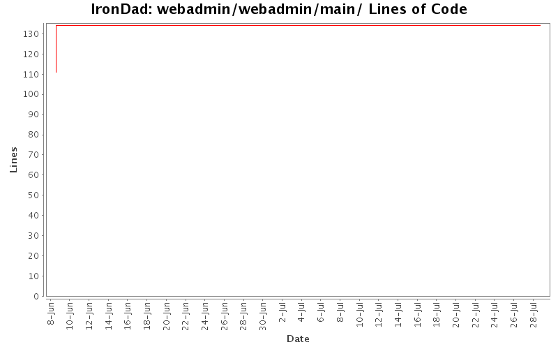 webadmin/webadmin/main/ Lines of Code