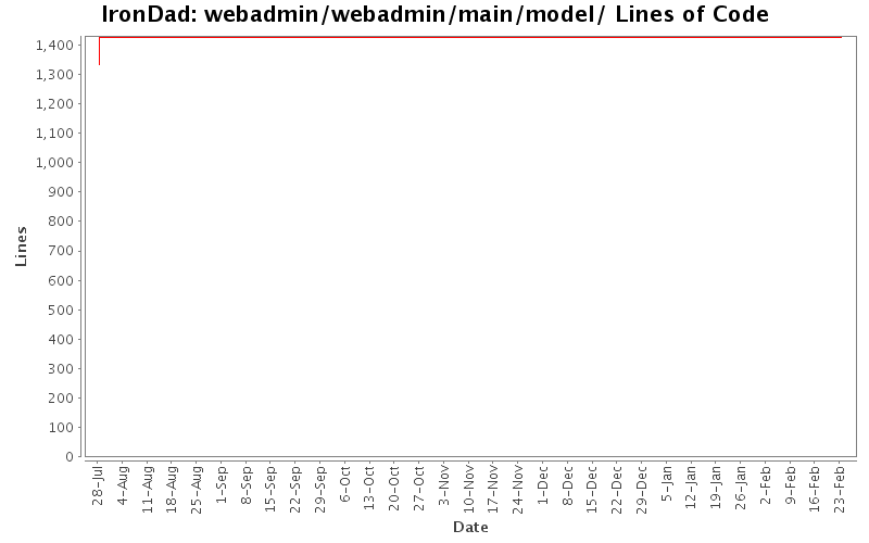 webadmin/webadmin/main/model/ Lines of Code