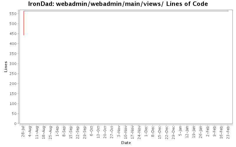 webadmin/webadmin/main/views/ Lines of Code